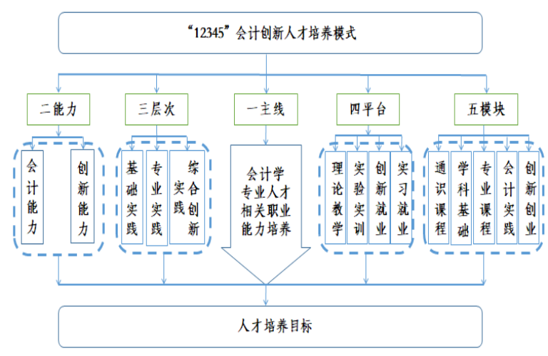 会计学专业介绍